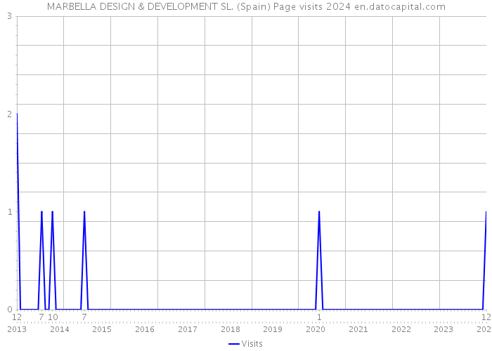 MARBELLA DESIGN & DEVELOPMENT SL. (Spain) Page visits 2024 