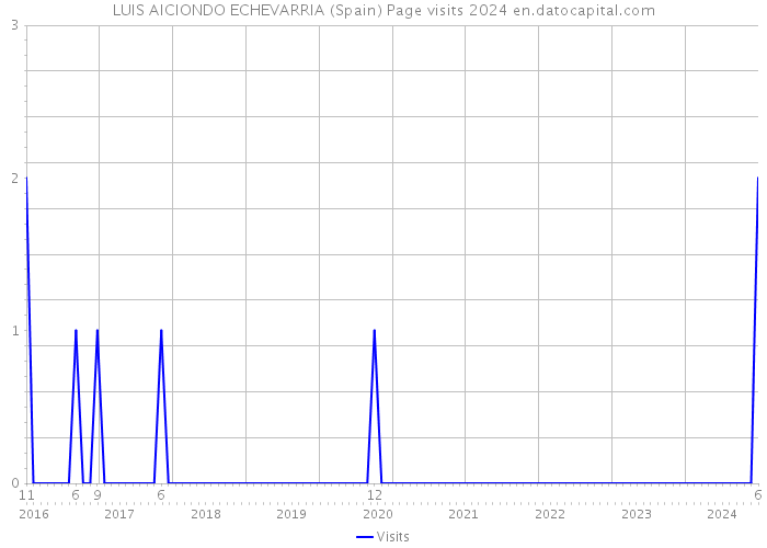 LUIS AICIONDO ECHEVARRIA (Spain) Page visits 2024 