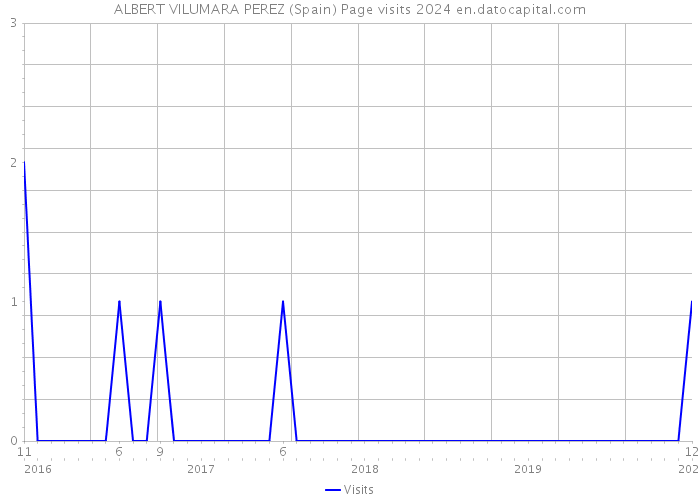 ALBERT VILUMARA PEREZ (Spain) Page visits 2024 