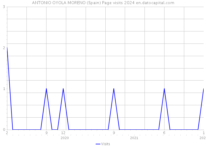 ANTONIO OYOLA MORENO (Spain) Page visits 2024 