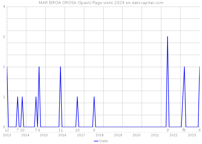 MAR EIROA OROSA (Spain) Page visits 2024 