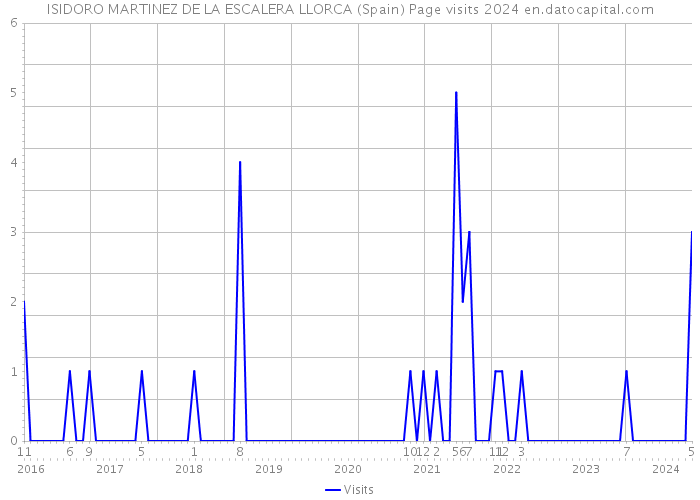 ISIDORO MARTINEZ DE LA ESCALERA LLORCA (Spain) Page visits 2024 
