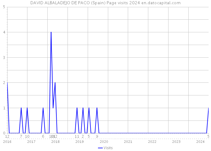 DAVID ALBALADEJO DE PACO (Spain) Page visits 2024 