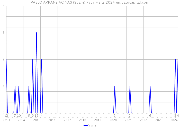 PABLO ARRANZ ACINAS (Spain) Page visits 2024 