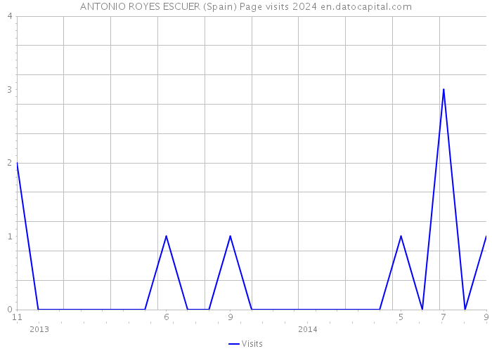 ANTONIO ROYES ESCUER (Spain) Page visits 2024 