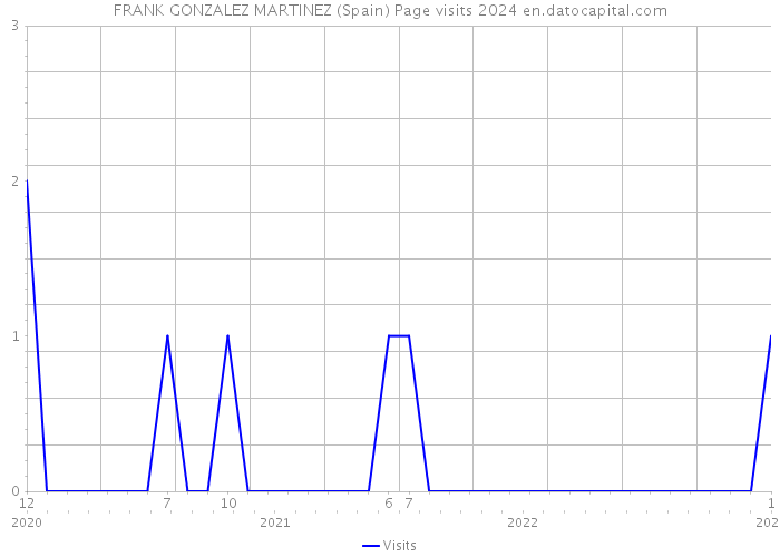 FRANK GONZALEZ MARTINEZ (Spain) Page visits 2024 