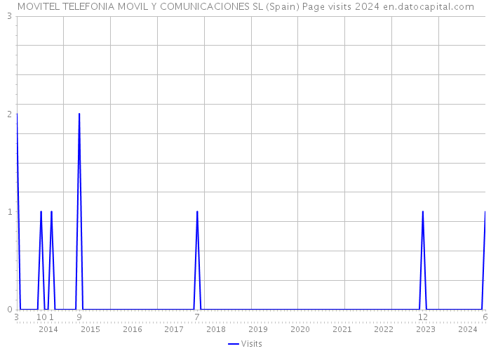MOVITEL TELEFONIA MOVIL Y COMUNICACIONES SL (Spain) Page visits 2024 