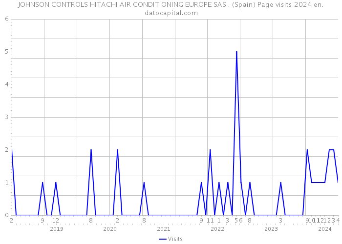 JOHNSON CONTROLS HITACHI AIR CONDITIONING EUROPE SAS . (Spain) Page visits 2024 