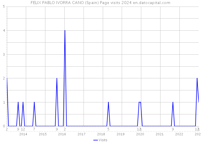 FELIX PABLO IVORRA CANO (Spain) Page visits 2024 
