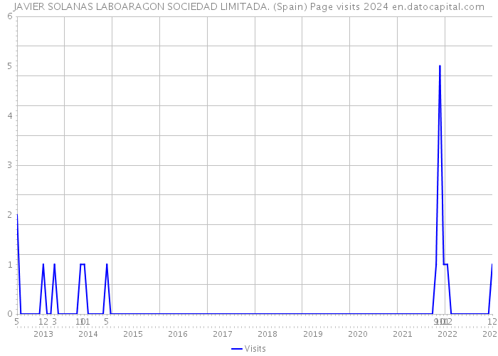 JAVIER SOLANAS LABOARAGON SOCIEDAD LIMITADA. (Spain) Page visits 2024 