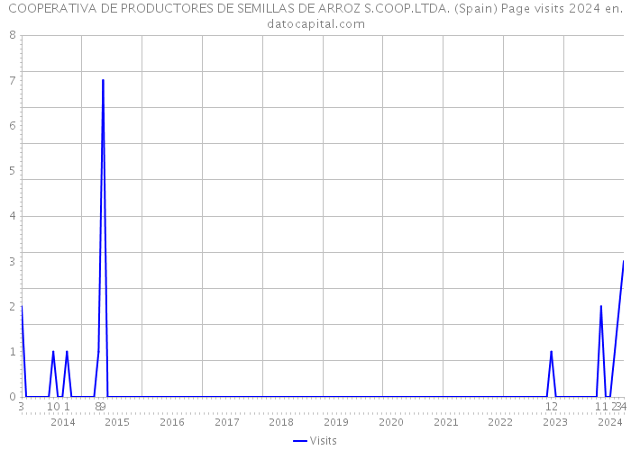 COOPERATIVA DE PRODUCTORES DE SEMILLAS DE ARROZ S.COOP.LTDA. (Spain) Page visits 2024 