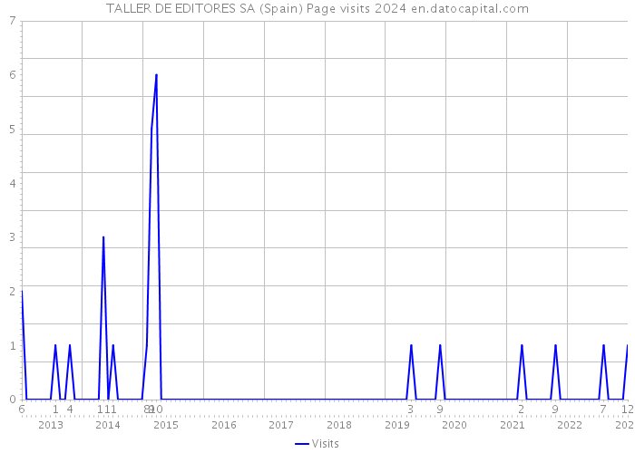 TALLER DE EDITORES SA (Spain) Page visits 2024 