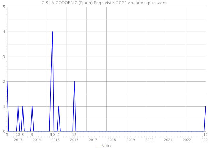 C.B LA CODORNIZ (Spain) Page visits 2024 