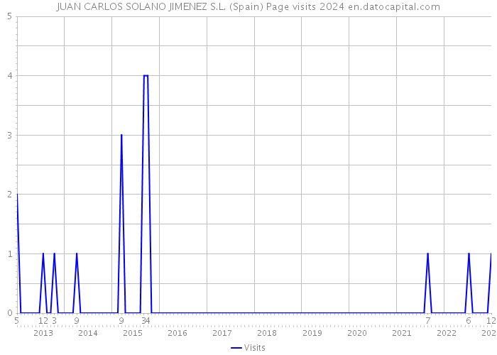 JUAN CARLOS SOLANO JIMENEZ S.L. (Spain) Page visits 2024 