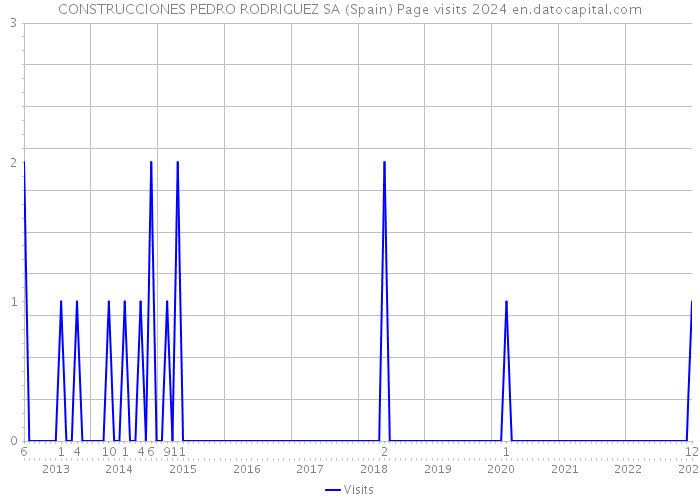 CONSTRUCCIONES PEDRO RODRIGUEZ SA (Spain) Page visits 2024 