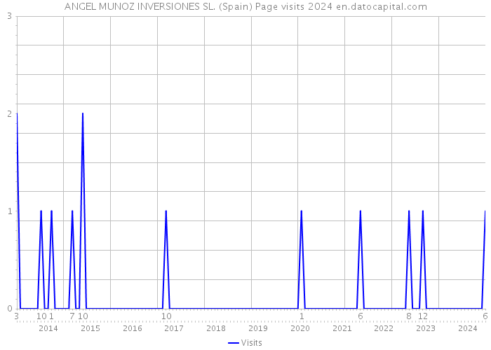 ANGEL MUNOZ INVERSIONES SL. (Spain) Page visits 2024 