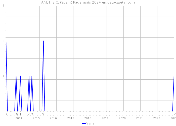 ANET, S.C. (Spain) Page visits 2024 