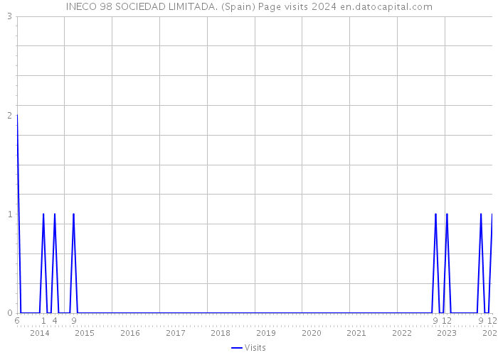 INECO 98 SOCIEDAD LIMITADA. (Spain) Page visits 2024 