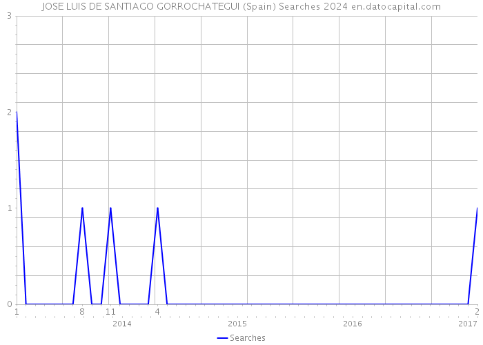 JOSE LUIS DE SANTIAGO GORROCHATEGUI (Spain) Searches 2024 