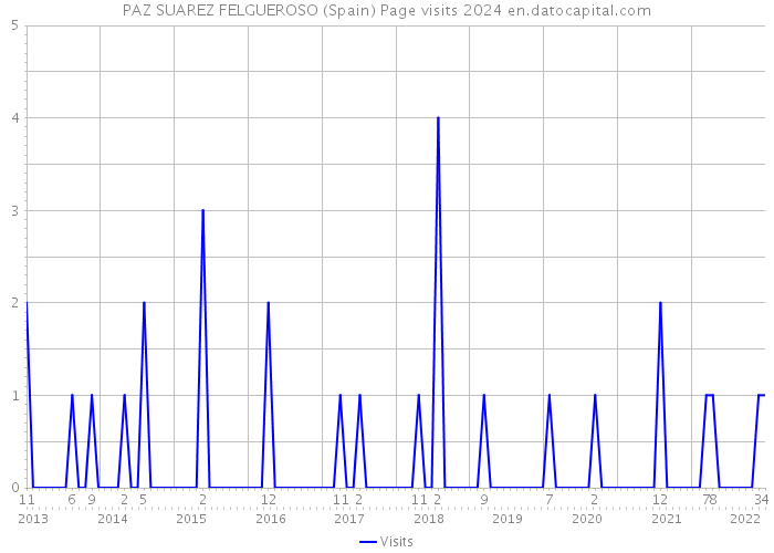 PAZ SUAREZ FELGUEROSO (Spain) Page visits 2024 