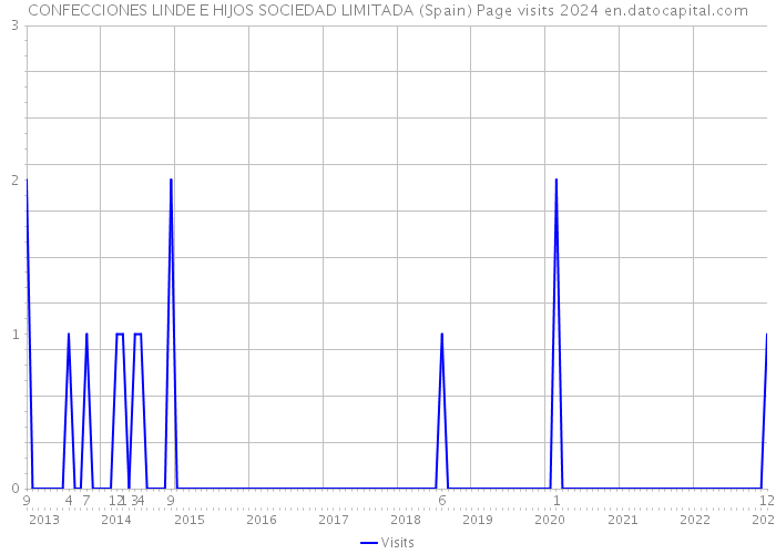 CONFECCIONES LINDE E HIJOS SOCIEDAD LIMITADA (Spain) Page visits 2024 