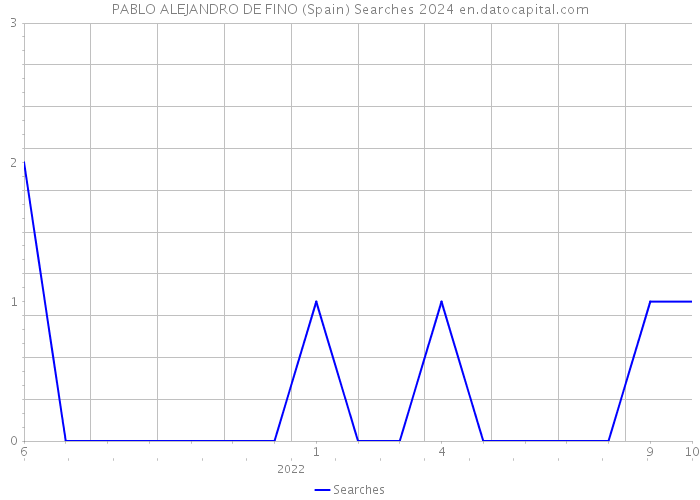 PABLO ALEJANDRO DE FINO (Spain) Searches 2024 