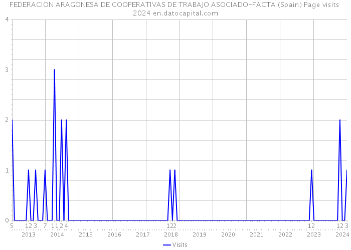 FEDERACION ARAGONESA DE COOPERATIVAS DE TRABAJO ASOCIADO-FACTA (Spain) Page visits 2024 