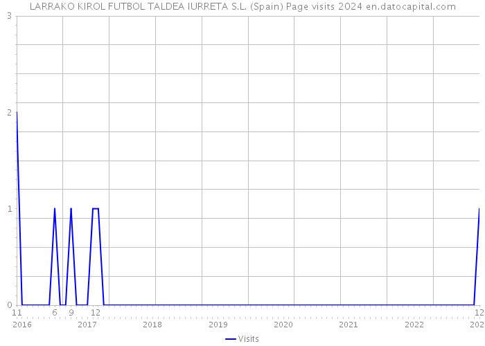 LARRAKO KIROL FUTBOL TALDEA IURRETA S.L. (Spain) Page visits 2024 
