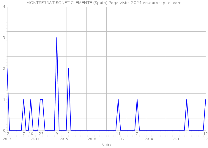 MONTSERRAT BONET CLEMENTE (Spain) Page visits 2024 