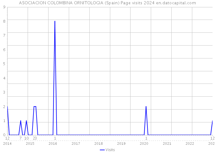 ASOCIACION COLOMBINA ORNITOLOGIA (Spain) Page visits 2024 