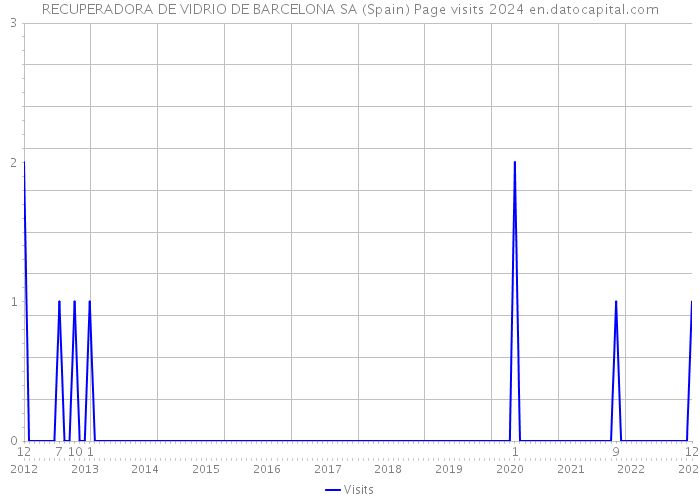 RECUPERADORA DE VIDRIO DE BARCELONA SA (Spain) Page visits 2024 