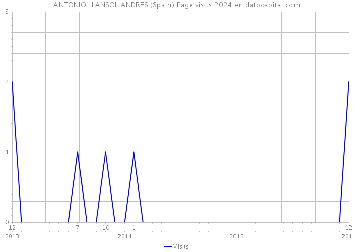 ANTONIO LLANSOL ANDRES (Spain) Page visits 2024 