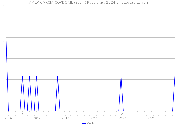 JAVIER GARCIA CORDONIE (Spain) Page visits 2024 