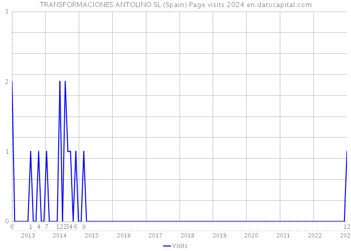 TRANSFORMACIONES ANTOLINO SL (Spain) Page visits 2024 