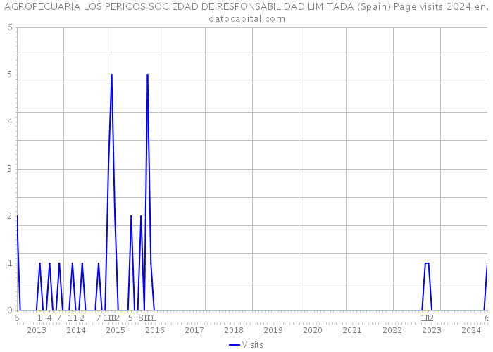 AGROPECUARIA LOS PERICOS SOCIEDAD DE RESPONSABILIDAD LIMITADA (Spain) Page visits 2024 