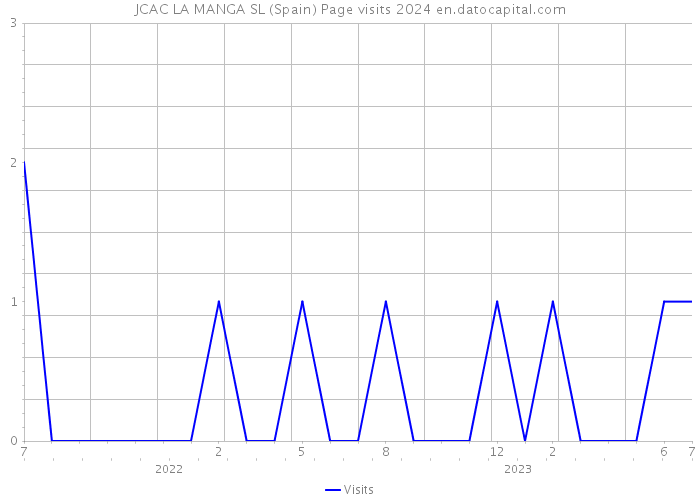 JCAC LA MANGA SL (Spain) Page visits 2024 