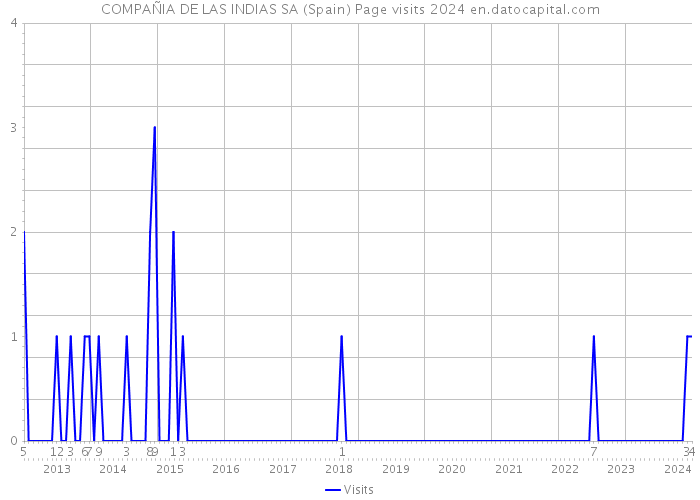 COMPAÑIA DE LAS INDIAS SA (Spain) Page visits 2024 