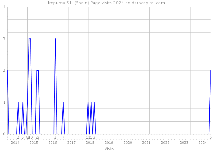 Impuma S.L. (Spain) Page visits 2024 