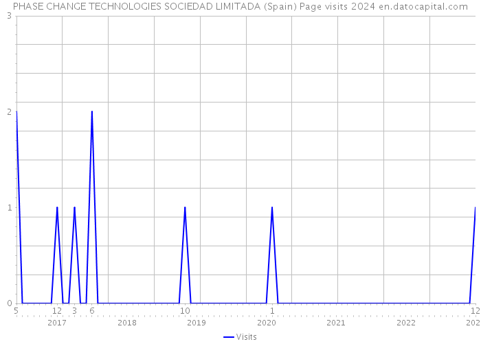 PHASE CHANGE TECHNOLOGIES SOCIEDAD LIMITADA (Spain) Page visits 2024 