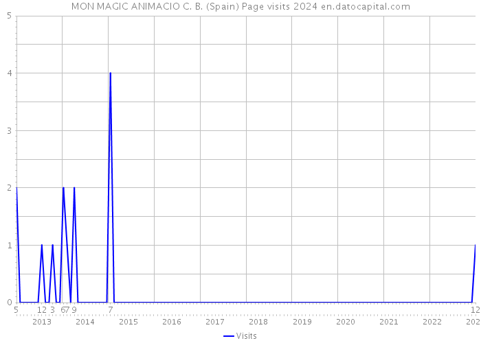MON MAGIC ANIMACIO C. B. (Spain) Page visits 2024 