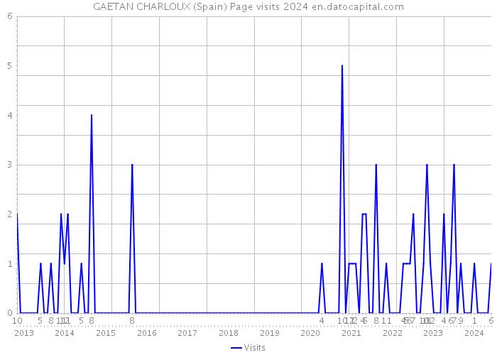 GAETAN CHARLOUX (Spain) Page visits 2024 