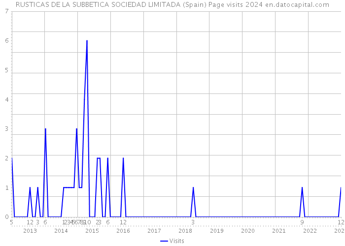 RUSTICAS DE LA SUBBETICA SOCIEDAD LIMITADA (Spain) Page visits 2024 