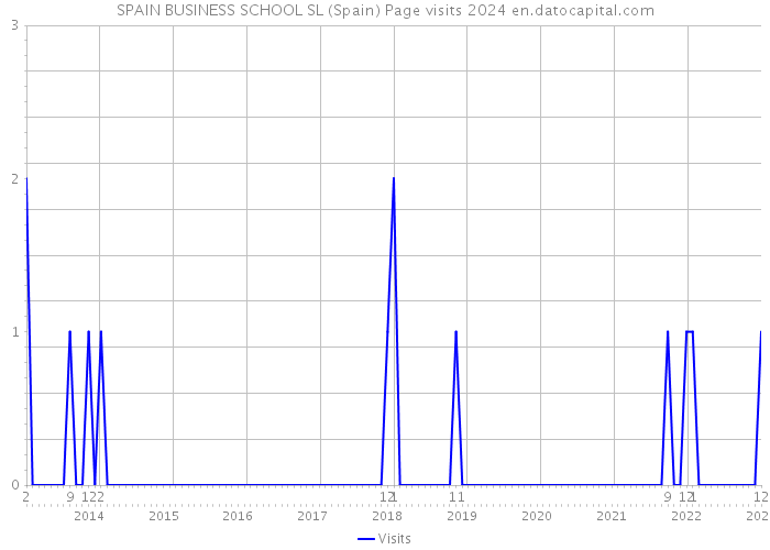 SPAIN BUSINESS SCHOOL SL (Spain) Page visits 2024 
