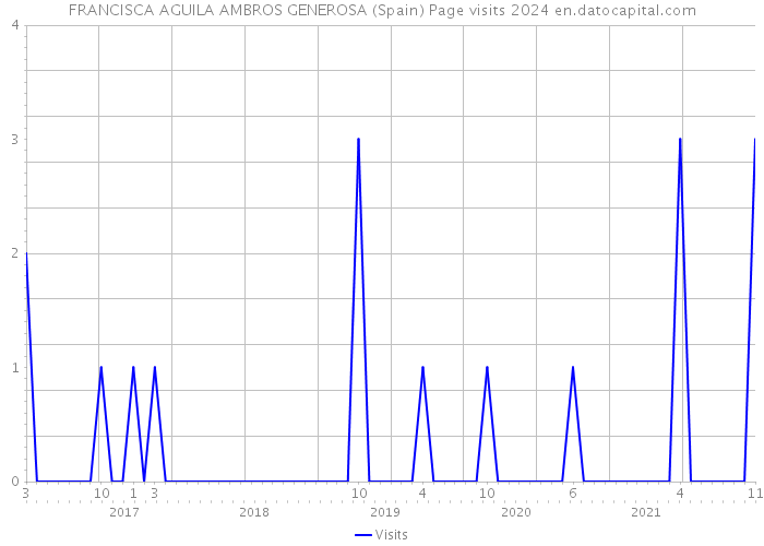FRANCISCA AGUILA AMBROS GENEROSA (Spain) Page visits 2024 