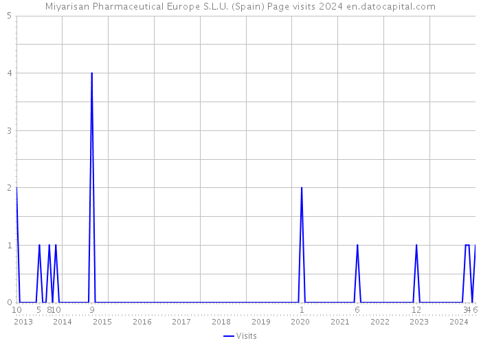 Miyarisan Pharmaceutical Europe S.L.U. (Spain) Page visits 2024 