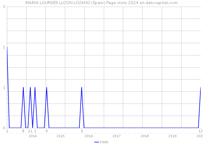 MARIA LOURDES LUZON LOZANO (Spain) Page visits 2024 