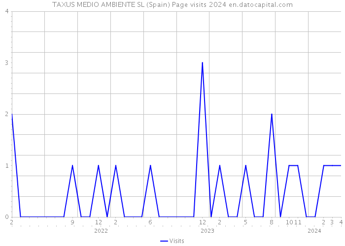 TAXUS MEDIO AMBIENTE SL (Spain) Page visits 2024 