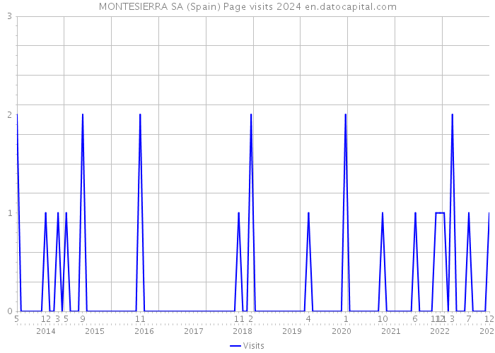 MONTESIERRA SA (Spain) Page visits 2024 