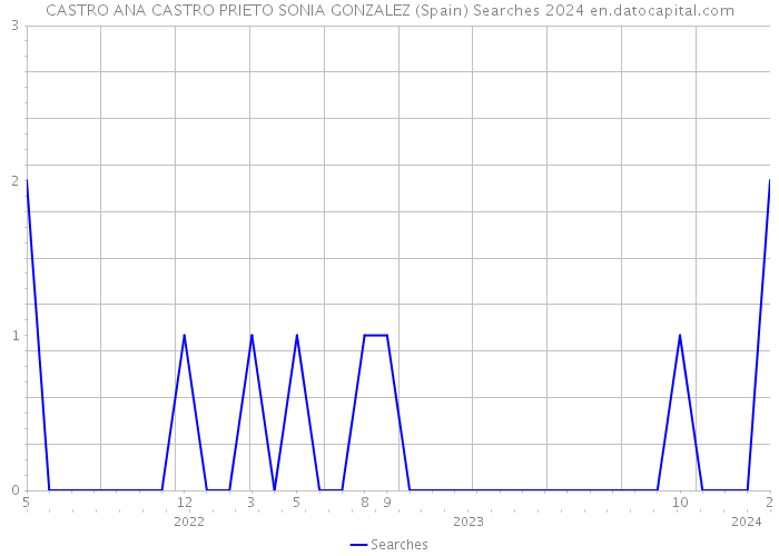 CASTRO ANA CASTRO PRIETO SONIA GONZALEZ (Spain) Searches 2024 