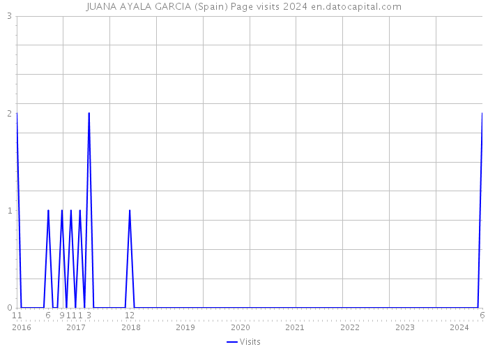 JUANA AYALA GARCIA (Spain) Page visits 2024 